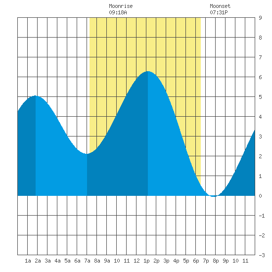 Oakland Middle Harbor tide chart for Monday, October 16, 2023