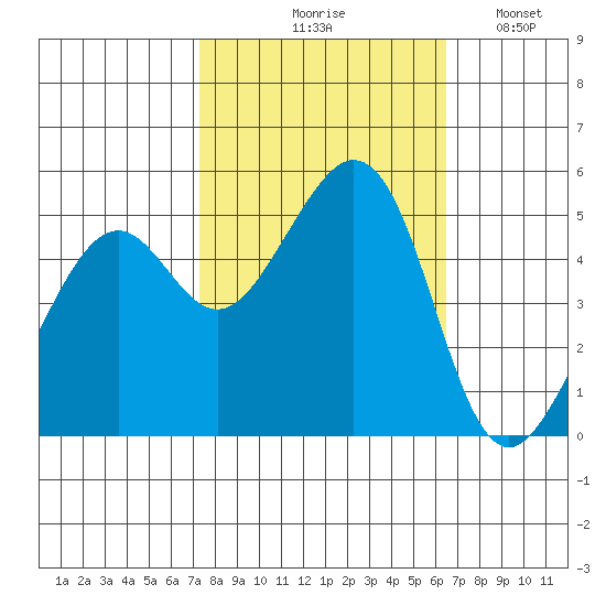 Oakland Middle Harbor tide chart for Wednesday, October 18, 2023
