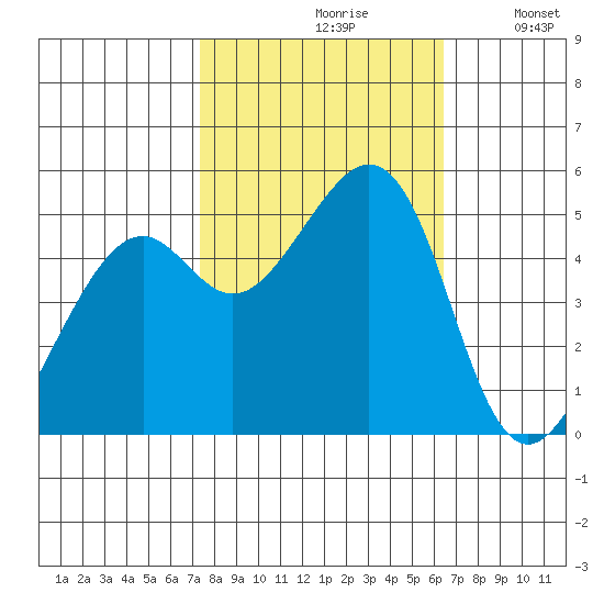 Oakland Middle Harbor tide chart for Thursday, October 19, 2023
