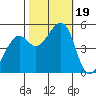 Oakland Middle Harbor tide chart for Thursday, October 19, 2023