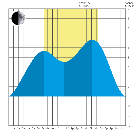 Oakland Middle Harbor tide chart for Saturday, October 21, 2023