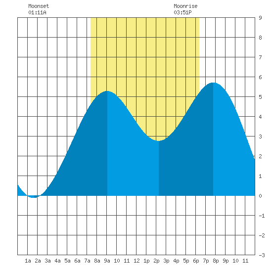 Oakland Middle Harbor tide chart for Monday, October 23, 2023