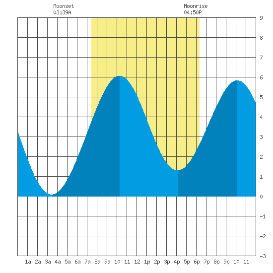 Oakland Middle Harbor tide chart for Wednesday, October 25, 2023