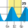 Oakland Middle Harbor tide chart for Wednesday, October 25, 2023
