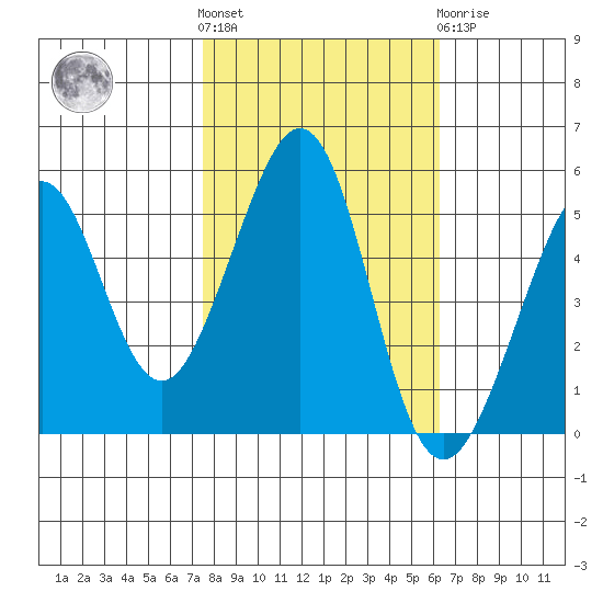 Oakland Middle Harbor tide chart for Saturday, October 28, 2023