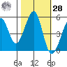 Oakland Middle Harbor tide chart for Saturday, October 28, 2023