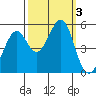 Oakland Middle Harbor tide chart for Tuesday, October 3, 2023