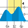 Oakland Middle Harbor tide chart for Wednesday, October 4, 2023
