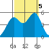 Oakland Middle Harbor tide chart for Thursday, October 5, 2023