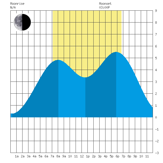 Oakland Middle Harbor tide chart for Friday, October 6, 2023