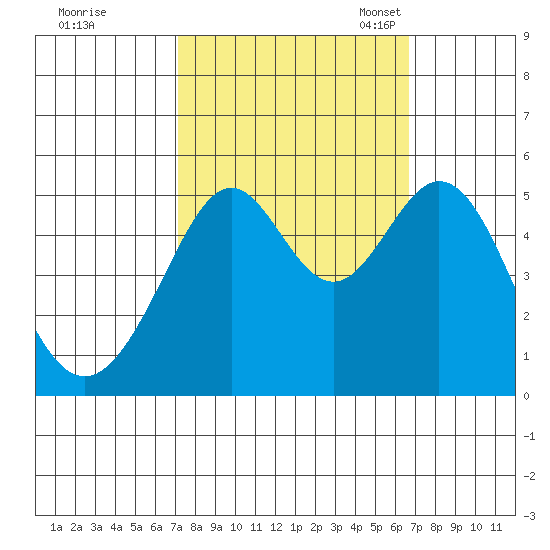 Oakland Middle Harbor tide chart for Sunday, October 8, 2023