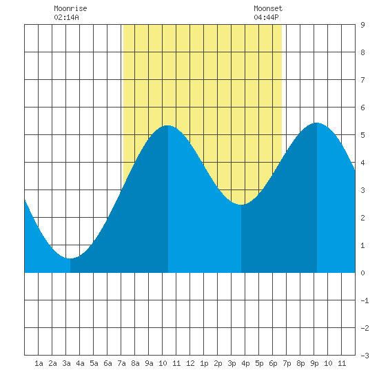 Oakland Middle Harbor tide chart for Monday, October 9, 2023