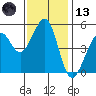 Oakland Middle Harbor tide chart for Monday, November 13, 2023