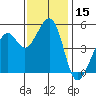 Oakland Middle Harbor tide chart for Wednesday, November 15, 2023