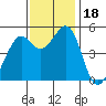 Oakland Middle Harbor tide chart for Saturday, November 18, 2023