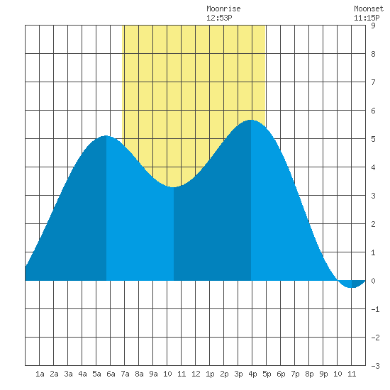 Oakland Middle Harbor tide chart for Sunday, November 19, 2023