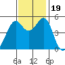 Oakland Middle Harbor tide chart for Sunday, November 19, 2023