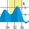 Oakland Middle Harbor tide chart for Wednesday, November 1, 2023