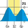 Oakland Middle Harbor tide chart for Tuesday, November 21, 2023