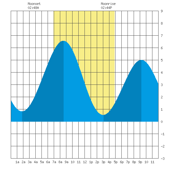 Oakland Middle Harbor tide chart for Thursday, November 23, 2023
