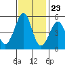 Oakland Middle Harbor tide chart for Thursday, November 23, 2023