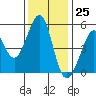 Oakland Middle Harbor tide chart for Saturday, November 25, 2023