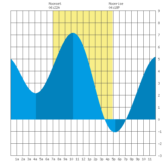 Oakland Middle Harbor tide chart for Sunday, November 26, 2023