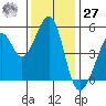 Oakland Middle Harbor tide chart for Monday, November 27, 2023