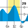 Oakland Middle Harbor tide chart for Wednesday, November 29, 2023