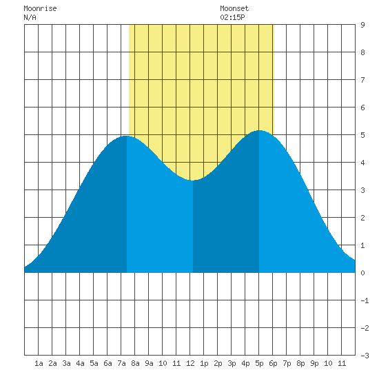 Oakland Middle Harbor tide chart for Saturday, November 4, 2023