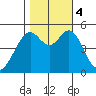 Oakland Middle Harbor tide chart for Saturday, November 4, 2023