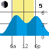 Oakland Middle Harbor tide chart for Sunday, November 5, 2023