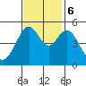 Oakland Middle Harbor tide chart for Monday, November 6, 2023