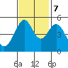 Oakland Middle Harbor tide chart for Tuesday, November 7, 2023