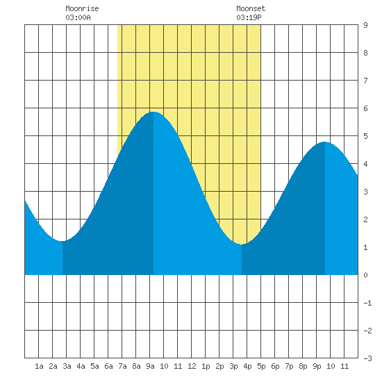 Oakland Middle Harbor tide chart for Thursday, November 9, 2023