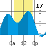 Oakland Middle Harbor tide chart for Sunday, December 17, 2023