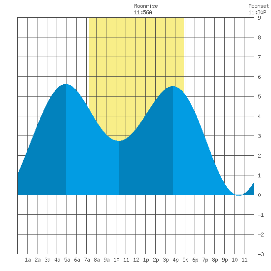 Oakland Middle Harbor tide chart for Monday, December 18, 2023