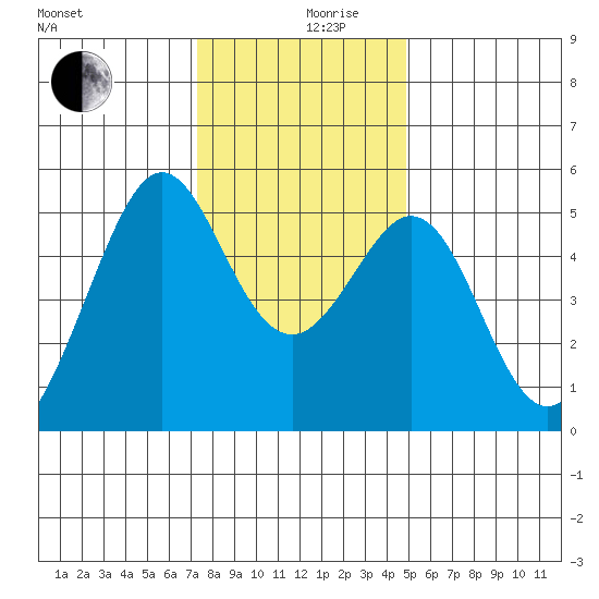 Oakland Middle Harbor tide chart for Tuesday, December 19, 2023