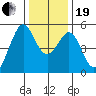 Oakland Middle Harbor tide chart for Tuesday, December 19, 2023