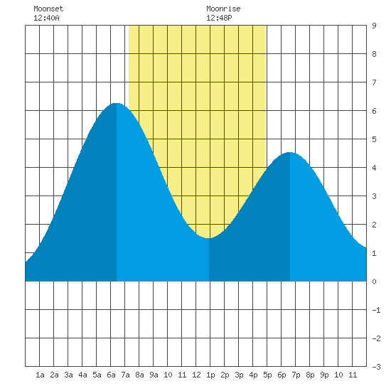 Oakland Middle Harbor tide chart for Wednesday, December 20, 2023