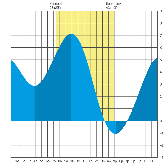 Oakland Middle Harbor tide chart for Monday, December 25, 2023