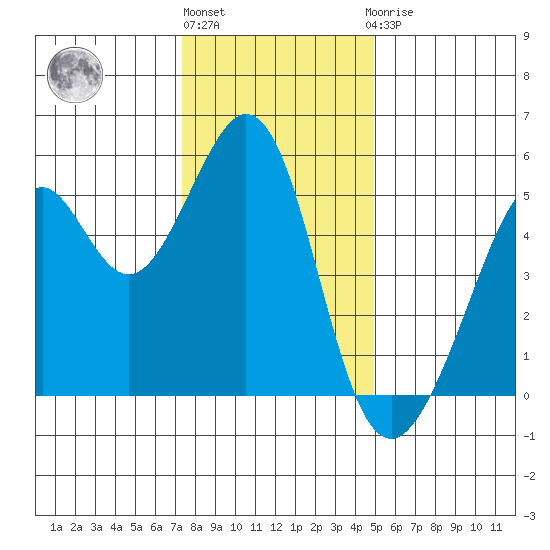 Oakland Middle Harbor tide chart for Tuesday, December 26, 2023