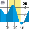 Oakland Middle Harbor tide chart for Tuesday, December 26, 2023