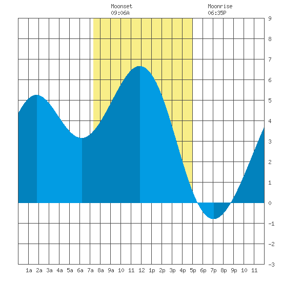 Oakland Middle Harbor tide chart for Thursday, December 28, 2023