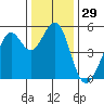Oakland Middle Harbor tide chart for Friday, December 29, 2023