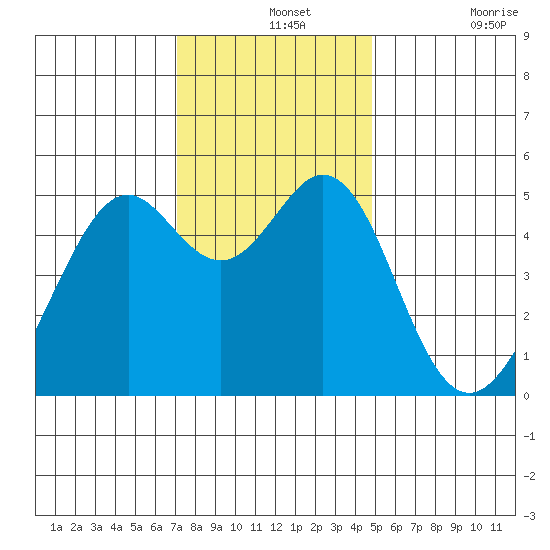 Oakland Middle Harbor tide chart for Saturday, December 2, 2023