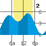 Oakland Middle Harbor tide chart for Saturday, December 2, 2023