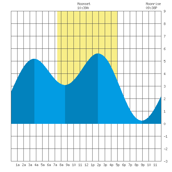 Oakland Middle Harbor tide chart for Sunday, December 31, 2023