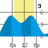Oakland Middle Harbor tide chart for Sunday, December 3, 2023