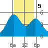 Oakland Middle Harbor tide chart for Tuesday, December 5, 2023